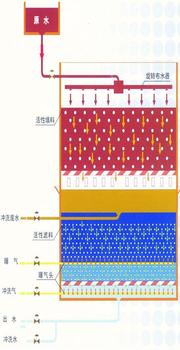 生產(chǎn)質(zhì)量最好的BAF曝氣生物濾池/18263616608