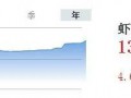 珠三角對蝦價36元/斤領跑全國 竟比去年同期低了11.97元