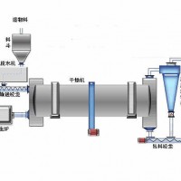 沙子烘干機(jī)有哪些型號(hào)？投資一套沙子烘干設(shè)備多少錢？